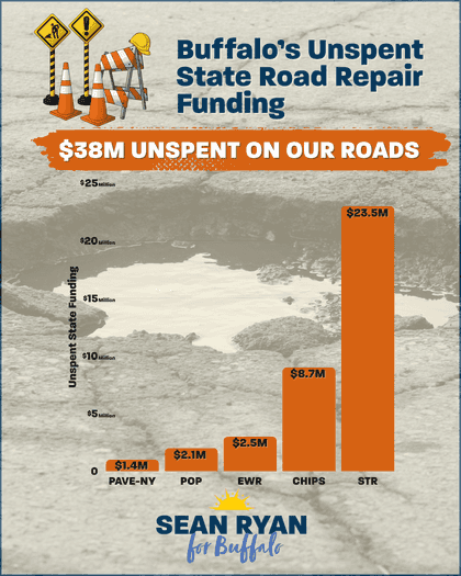  SEAN RYAN OUTLINES MAYORAL PLANS TO TACKLE BUFFALO’S POTHOLE CRISIS TO IMPROVE QUALITY OF LIFE